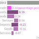 Image for article titled What made the US economy grow in 2013?